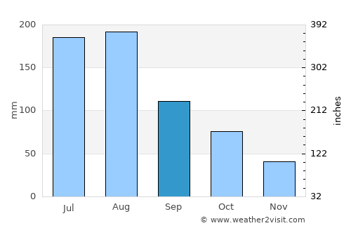 Baicheng average rain in September