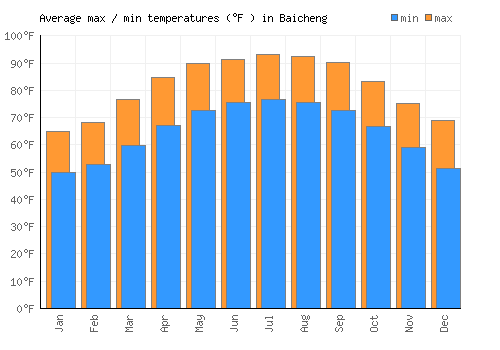 Baicheng average minimum / maximum temperatures (Fahrenheit)