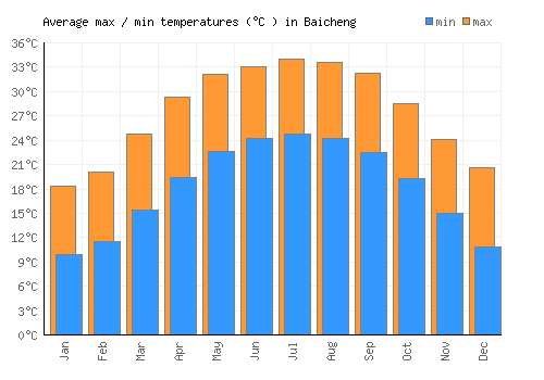 Baicheng average minimum / maximum temperatures (Celsius)