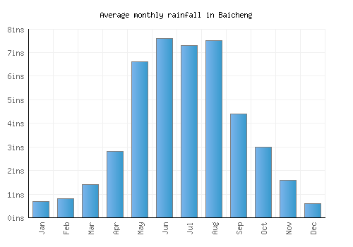 Baicheng monthly rainfall chart (inches)