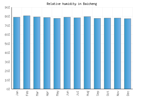 Baicheng relative humidity averages