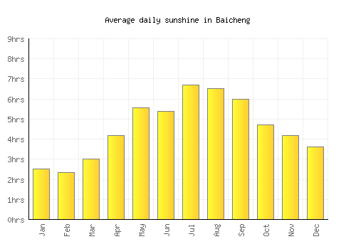 Baicheng average daily sunshine chart