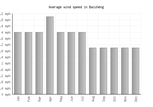 Baicheng average winspeed by month (mph)