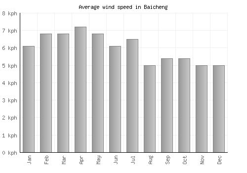 Baicheng average winspeed by month (km/h)