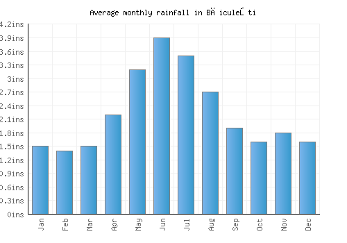 Băiculeşti monthly rainfall chart (inches)