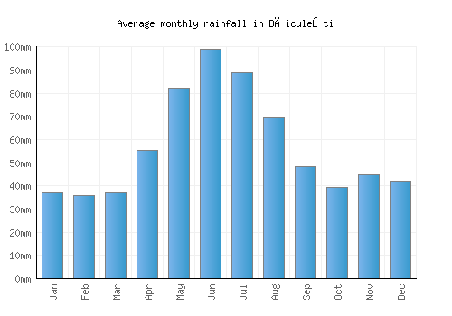 Băiculeşti monthly rainfall chart (mm)