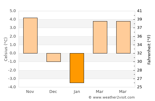 Băiculeşti average temperature in January