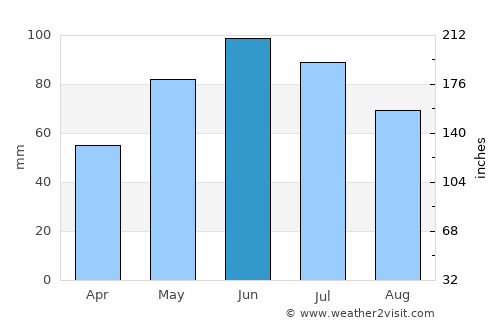 Băiculeşti average rain in June