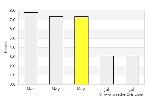 Baidyabāti average rain in May