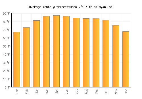Baidyabāti average temperature chart (Fahrenheit)