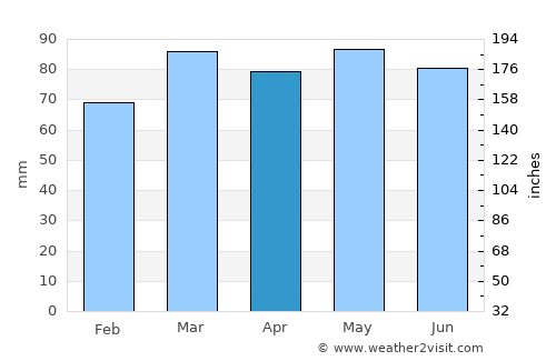 Baie-Comeau average rain in April