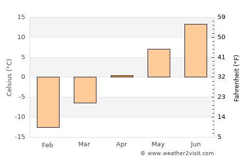 Baie-Comeau average temperature in April