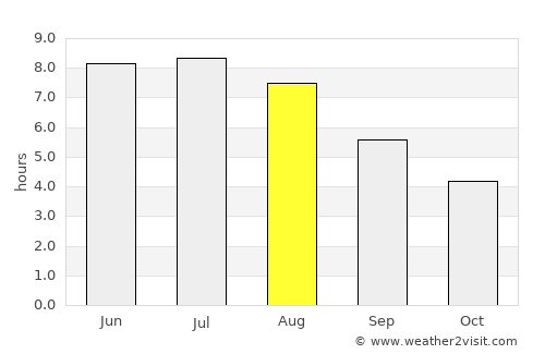 Baie-Comeau average rain in August