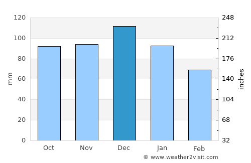 Baie-Comeau average rain in December