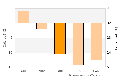 Baie-Comeau average temperature in December