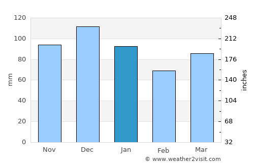 Baie-Comeau average rain in January