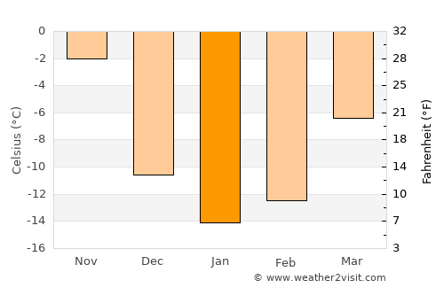 Baie-Comeau average temperature in January