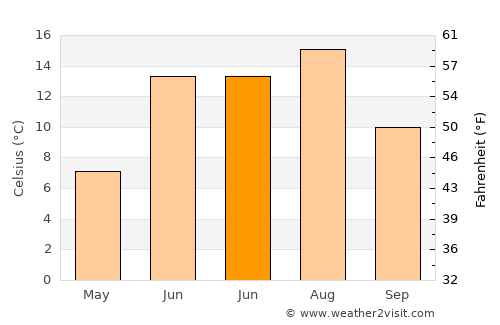 Baie-Comeau average temperature in June