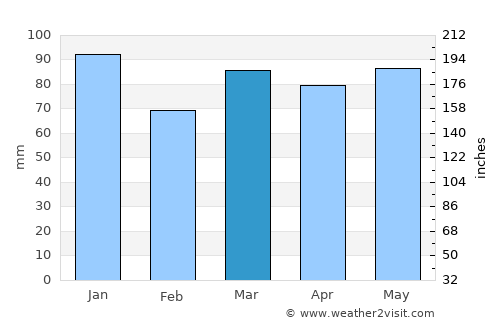 Baie-Comeau average rain in March