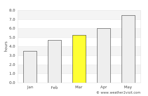 Baie-Comeau average rain in March
