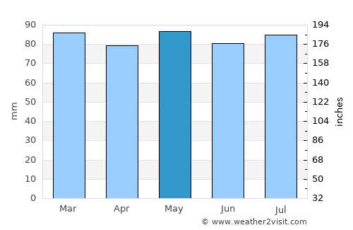 Baie-Comeau average rain in May
