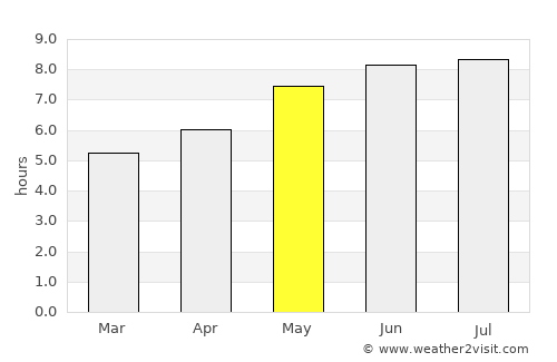 Baie-Comeau average rain in May
