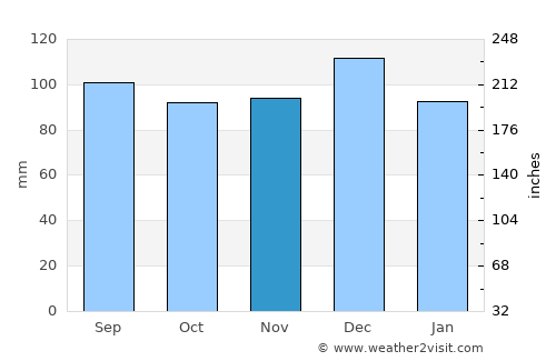 Baie-Comeau average rain in November