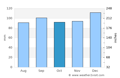 Baie-Comeau average rain in October
