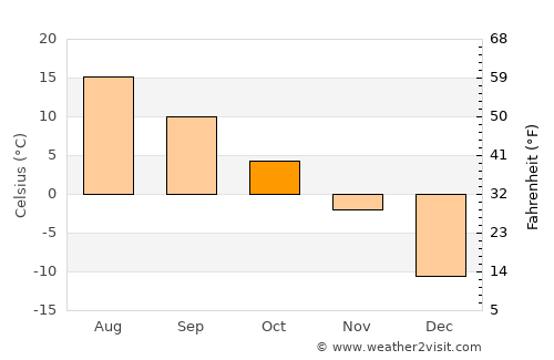 Baie-Comeau average temperature in October