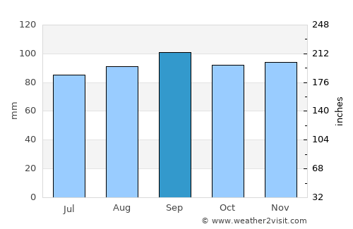 Baie-Comeau average rain in September