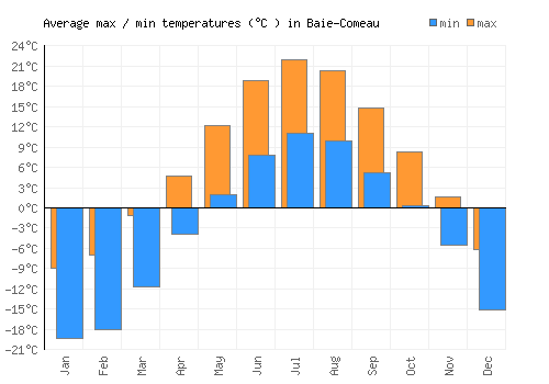Baie-Comeau average minimum / maximum temperatures (Celsius)