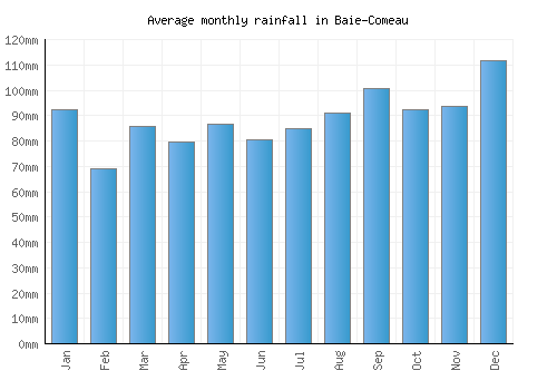 Baie-Comeau monthly rainfall chart (mm)