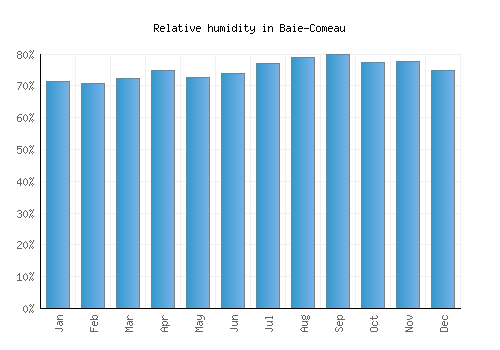 Baie-Comeau relative humidity averages