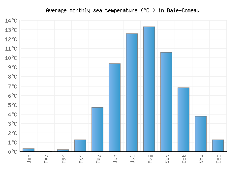 Baie-Comeau average sea temperature chart (Celsius)