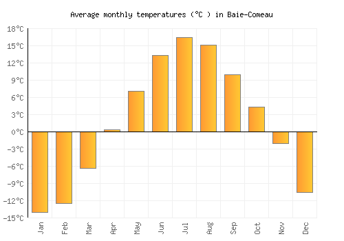 Baie-Comeau average temperature chart (Celsius)