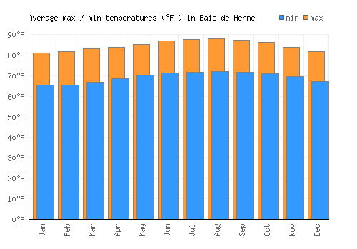 Baie de Henne average minimum / maximum temperatures (Fahrenheit)