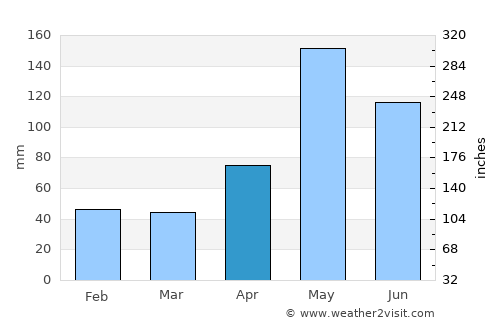 Baie de Henne average rain in April