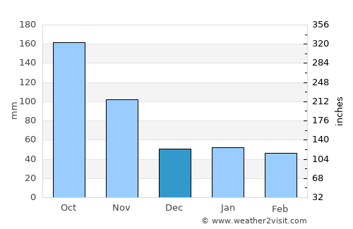 Baie de Henne average rain in December