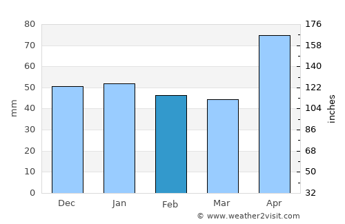 Baie de Henne average rain in February