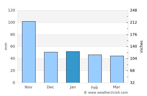 Baie de Henne average rain in January