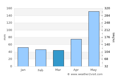Baie de Henne average rain in March