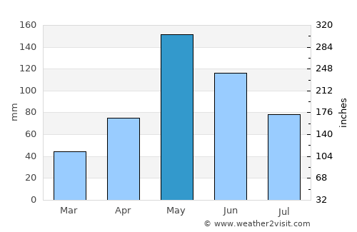 Baie de Henne average rain in May