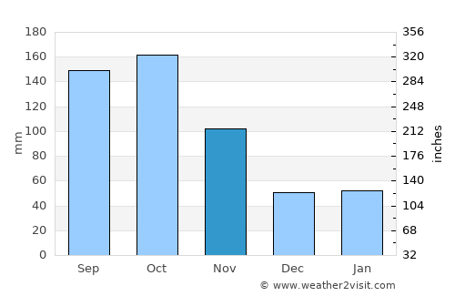 Baie de Henne average rain in November
