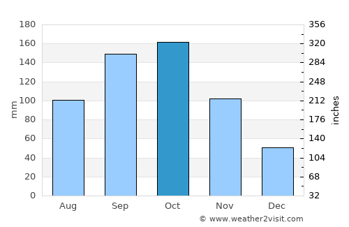 Baie de Henne average rain in October