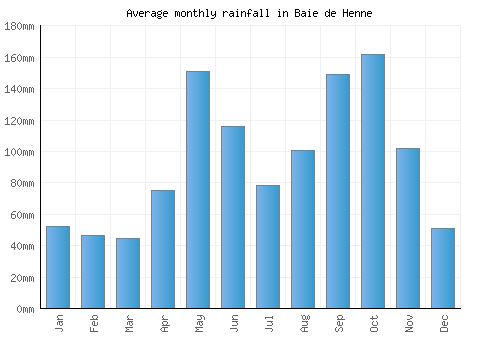 Baie de Henne monthly rainfall chart (mm)