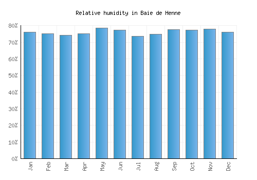 Baie de Henne relative humidity averages