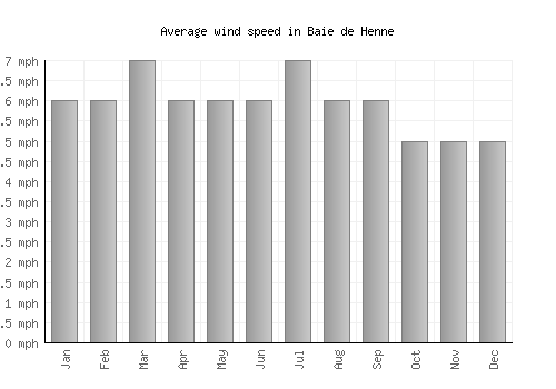 Baie de Henne average winspeed by month (mph)