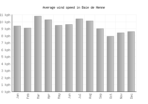 Baie de Henne average winspeed by month (km/h)