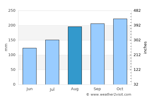 Baie-Mahault average rain in August