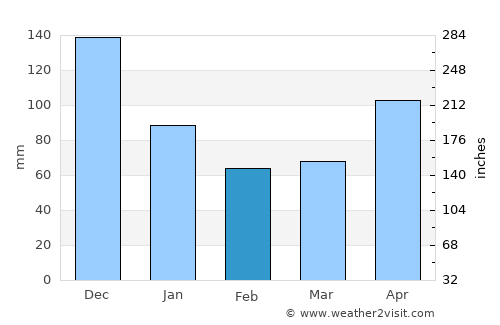Baie-Mahault average rain in February